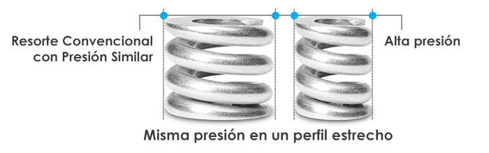 resortes de alta presion