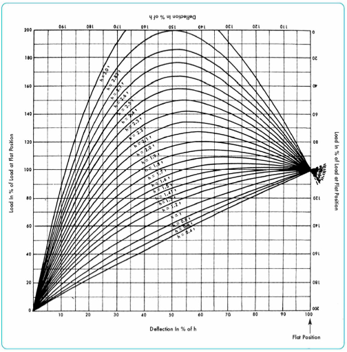 load deflection diagram